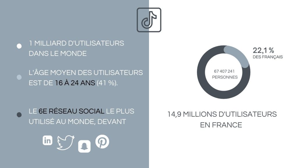Les statistiques sur l'utilisation de TikTok en monde entier et en France - 1 milliard utilisateurs en monde, 14,5 millions en France